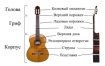Как быстро научиться играть на гитаре?