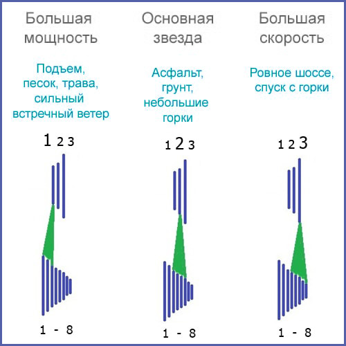 Как пользоваться скоростями на велосипеде